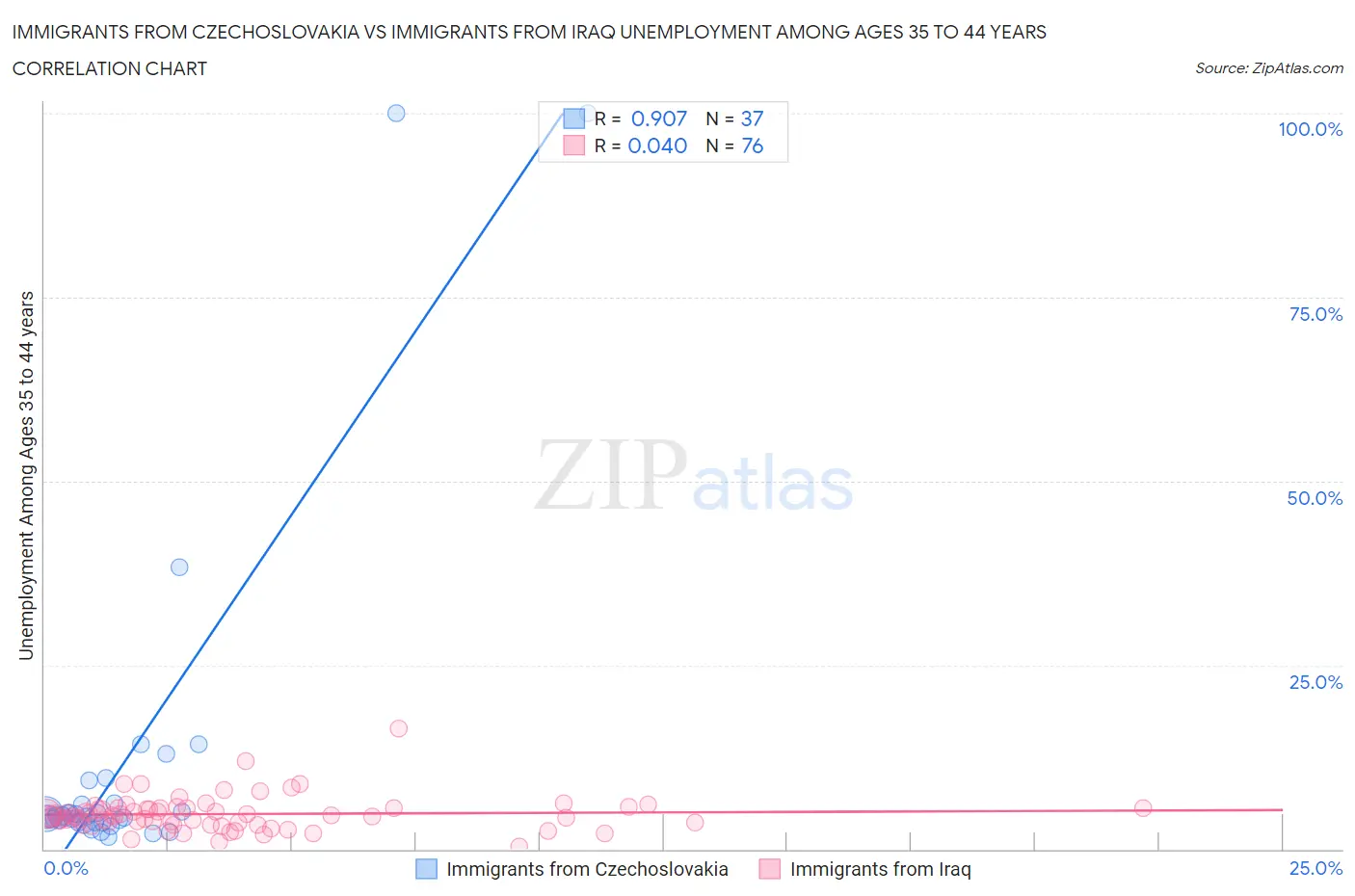 Immigrants from Czechoslovakia vs Immigrants from Iraq Unemployment Among Ages 35 to 44 years