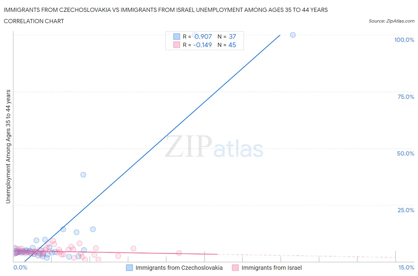 Immigrants from Czechoslovakia vs Immigrants from Israel Unemployment Among Ages 35 to 44 years