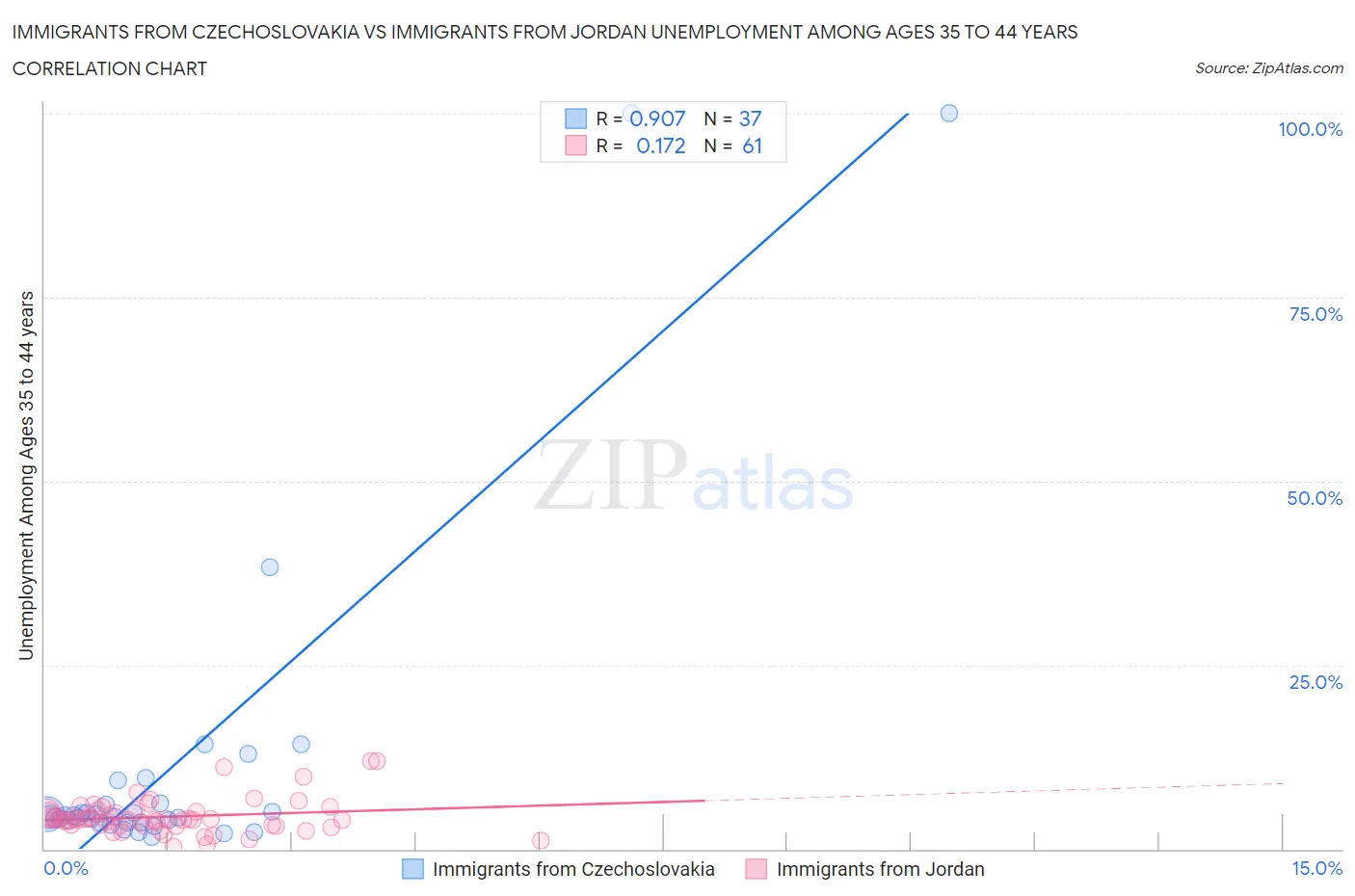 Immigrants from Czechoslovakia vs Immigrants from Jordan Unemployment Among Ages 35 to 44 years