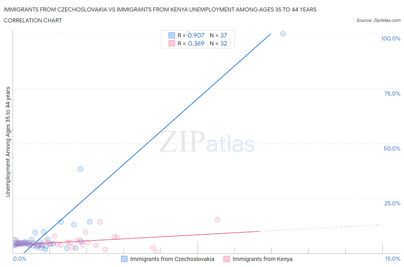 Immigrants from Czechoslovakia vs Immigrants from Kenya Unemployment Among Ages 35 to 44 years