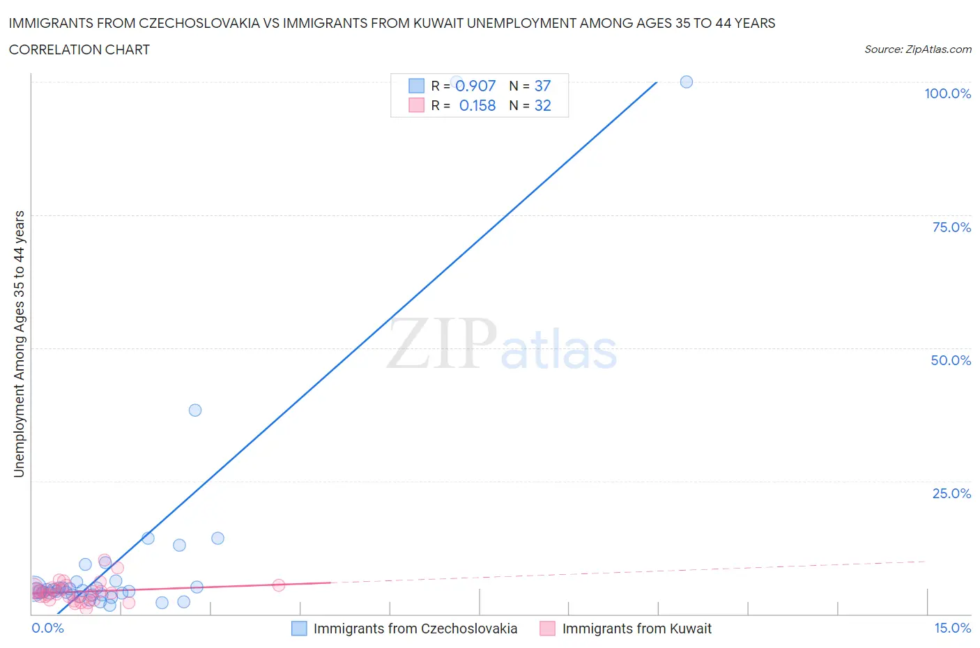 Immigrants from Czechoslovakia vs Immigrants from Kuwait Unemployment Among Ages 35 to 44 years