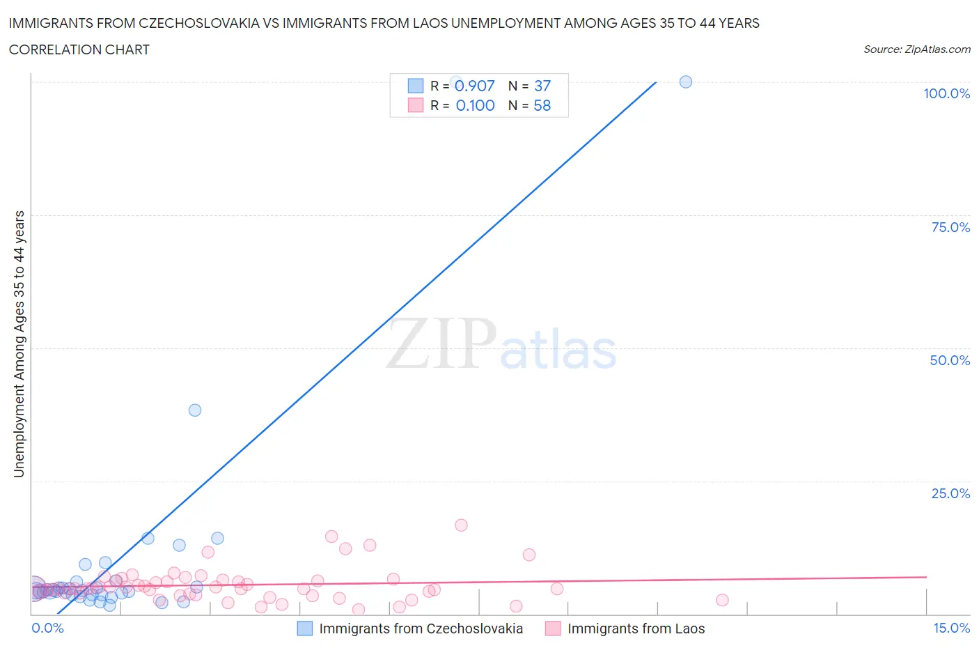 Immigrants from Czechoslovakia vs Immigrants from Laos Unemployment Among Ages 35 to 44 years