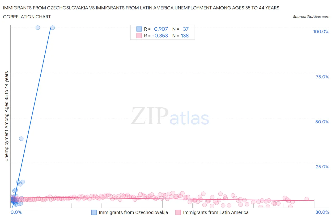 Immigrants from Czechoslovakia vs Immigrants from Latin America Unemployment Among Ages 35 to 44 years