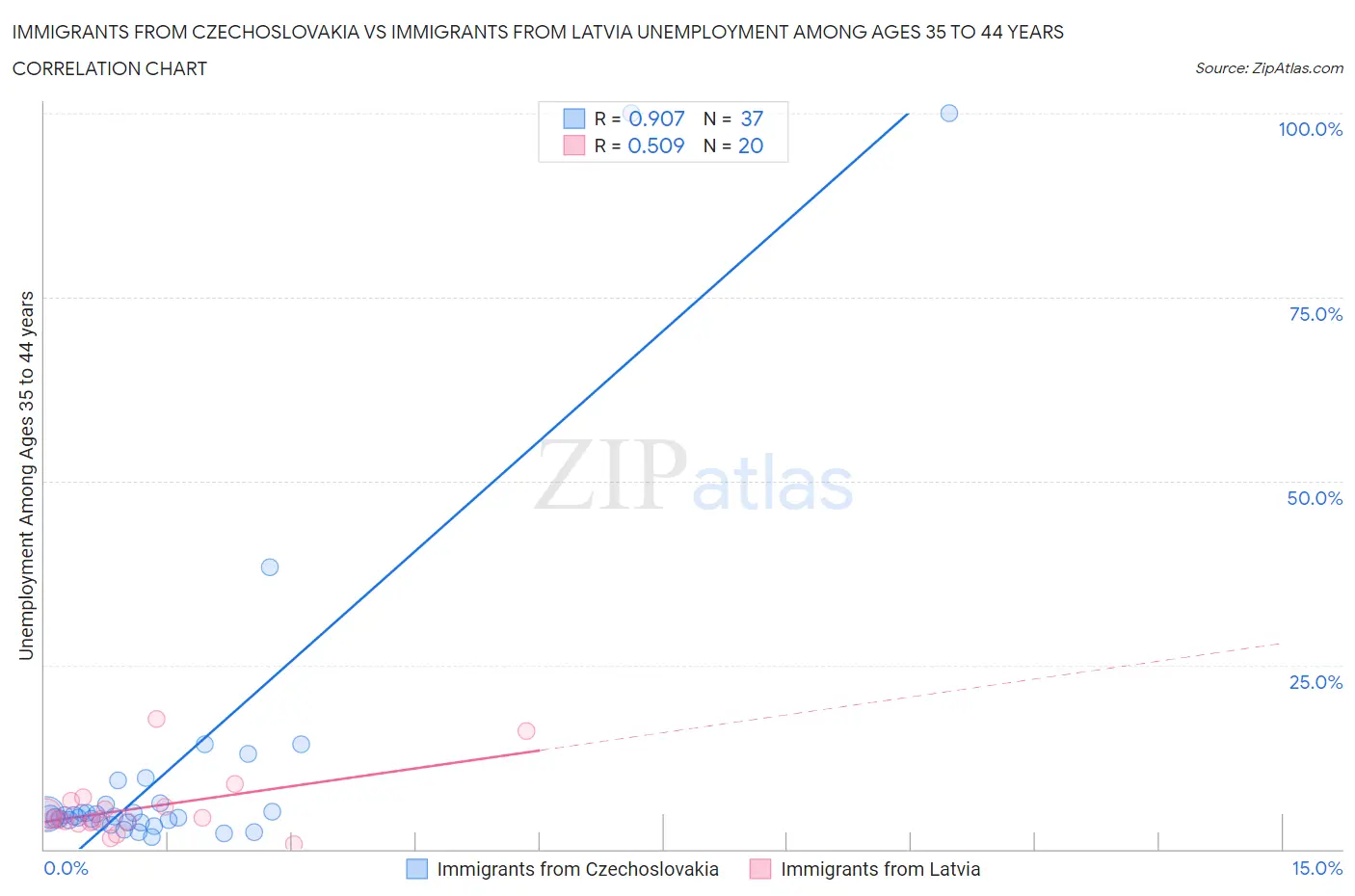 Immigrants from Czechoslovakia vs Immigrants from Latvia Unemployment Among Ages 35 to 44 years