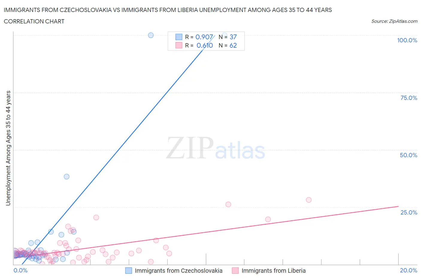 Immigrants from Czechoslovakia vs Immigrants from Liberia Unemployment Among Ages 35 to 44 years