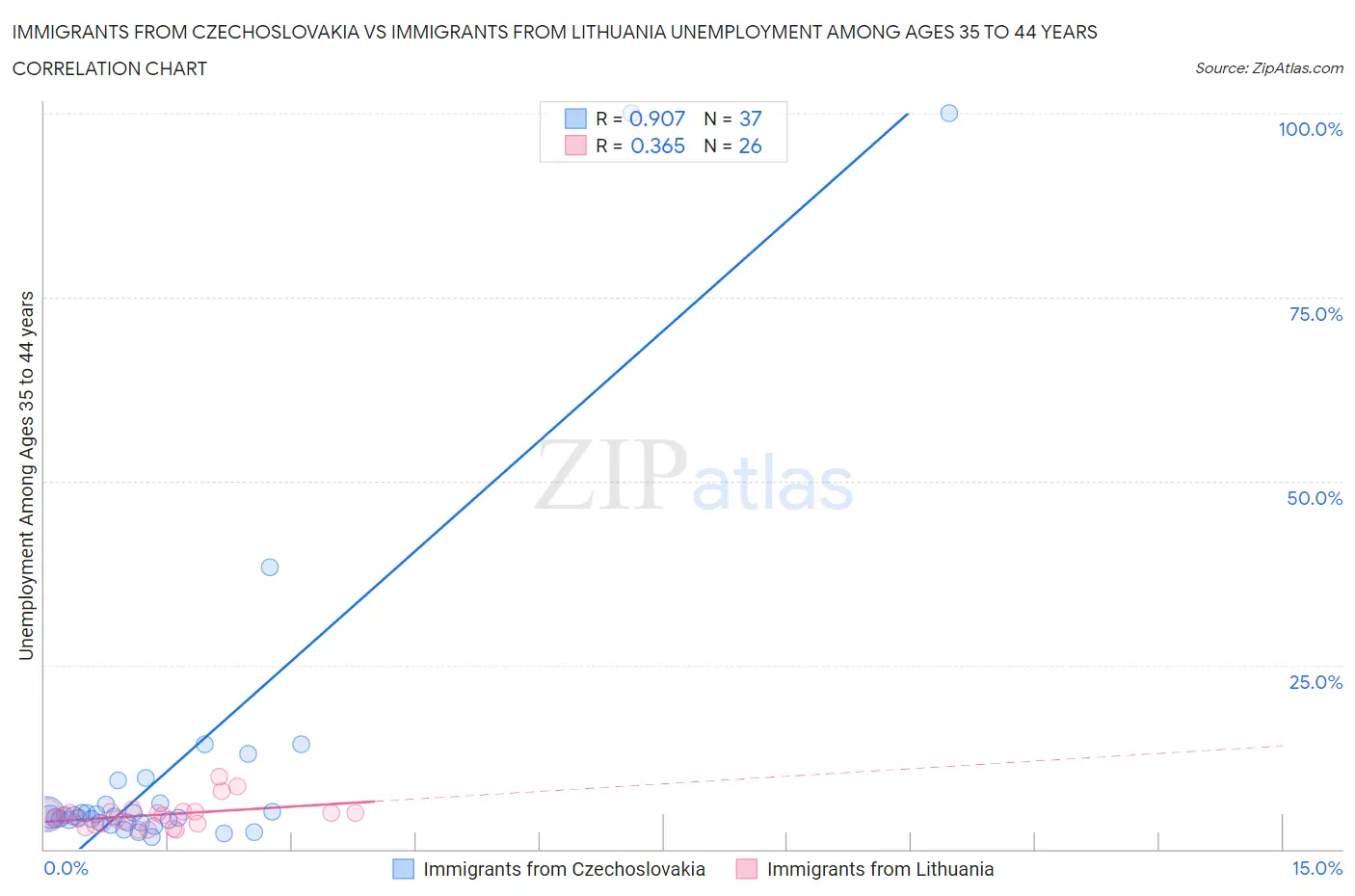 Immigrants from Czechoslovakia vs Immigrants from Lithuania Unemployment Among Ages 35 to 44 years