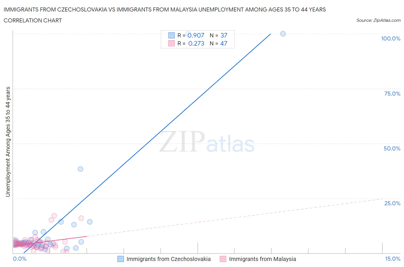 Immigrants from Czechoslovakia vs Immigrants from Malaysia Unemployment Among Ages 35 to 44 years