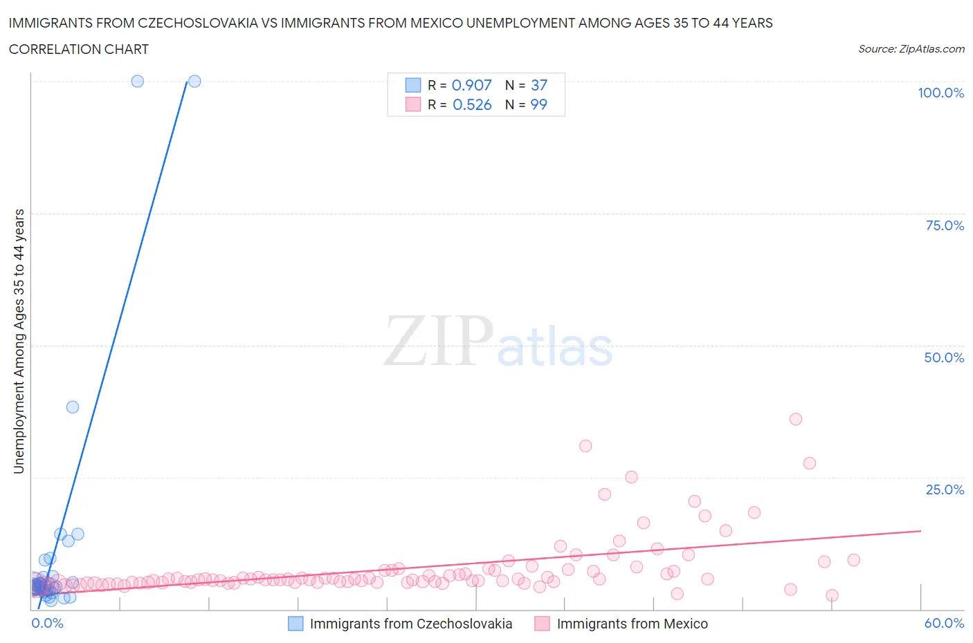 Immigrants from Czechoslovakia vs Immigrants from Mexico Unemployment Among Ages 35 to 44 years