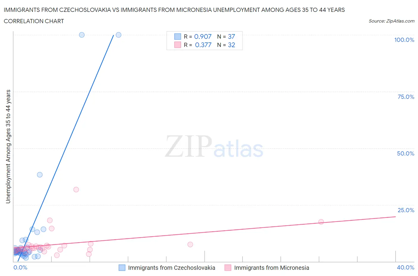 Immigrants from Czechoslovakia vs Immigrants from Micronesia Unemployment Among Ages 35 to 44 years