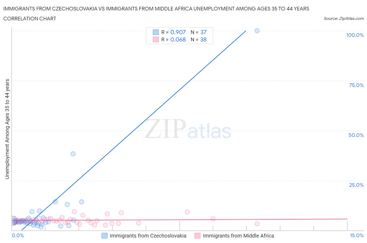 Immigrants from Czechoslovakia vs Immigrants from Middle Africa Unemployment Among Ages 35 to 44 years