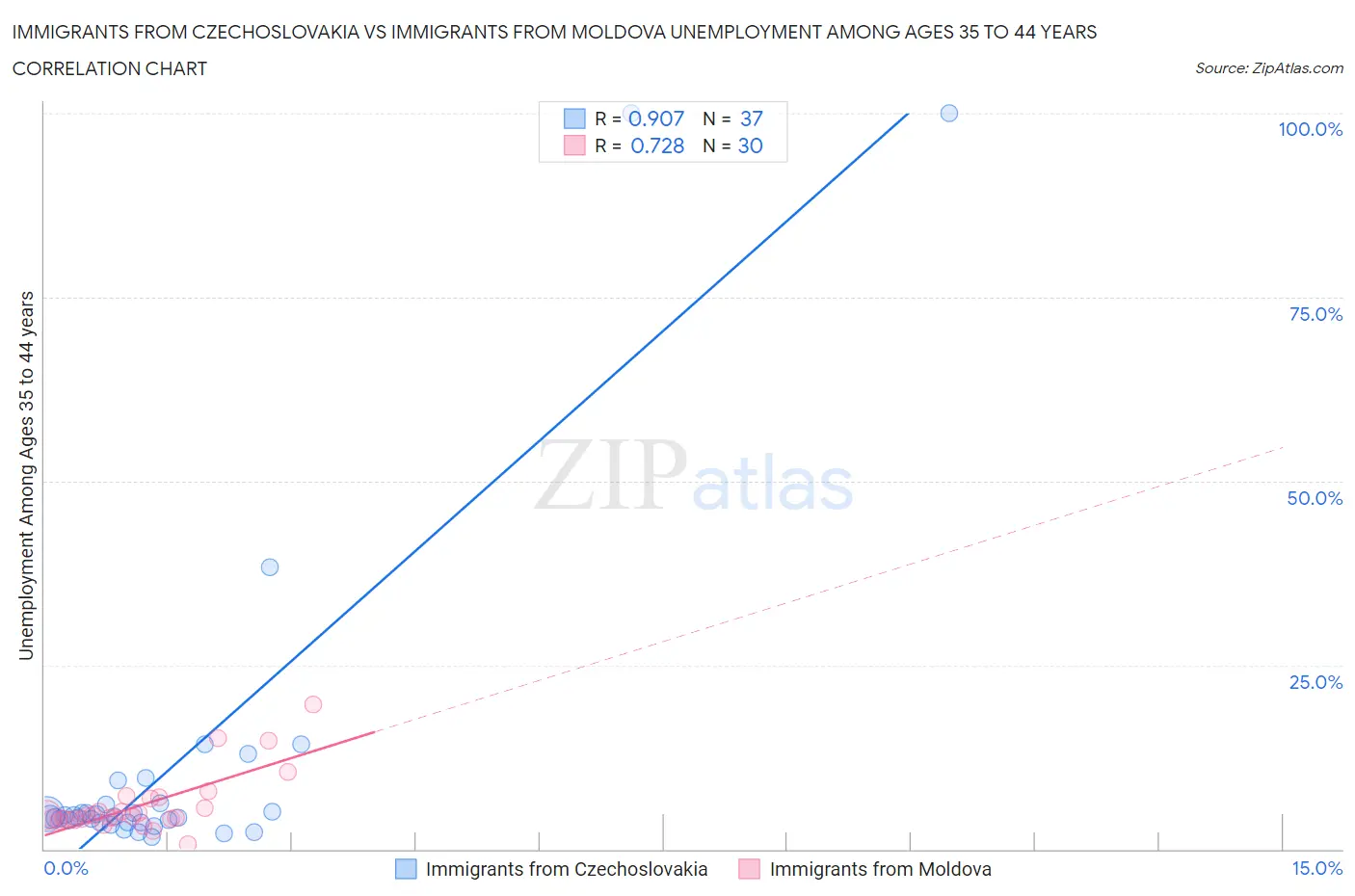 Immigrants from Czechoslovakia vs Immigrants from Moldova Unemployment Among Ages 35 to 44 years