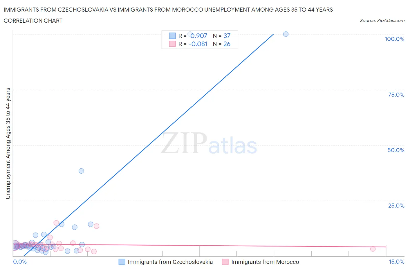 Immigrants from Czechoslovakia vs Immigrants from Morocco Unemployment Among Ages 35 to 44 years