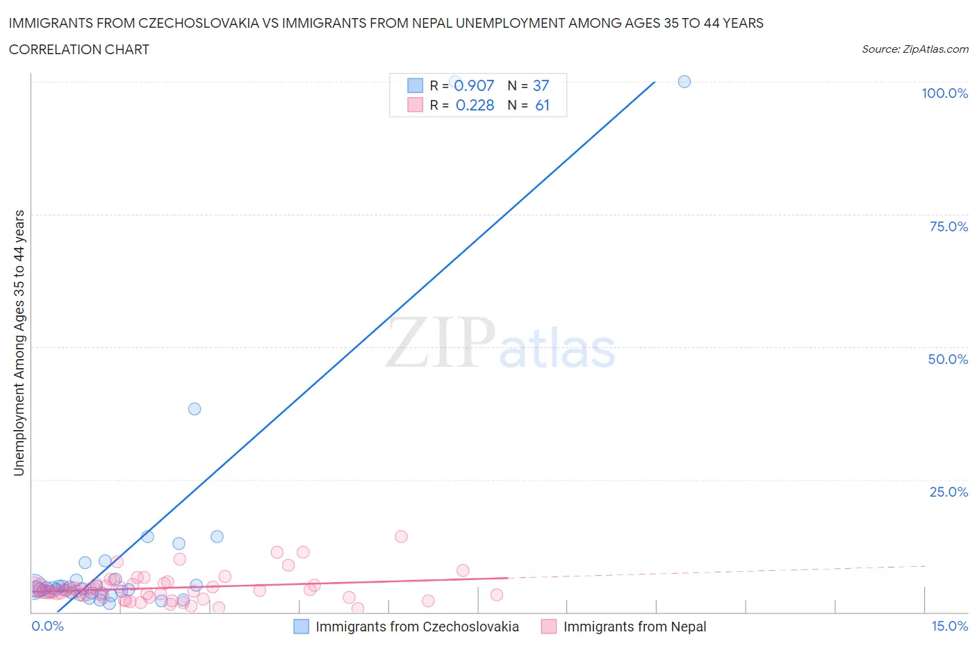 Immigrants from Czechoslovakia vs Immigrants from Nepal Unemployment Among Ages 35 to 44 years