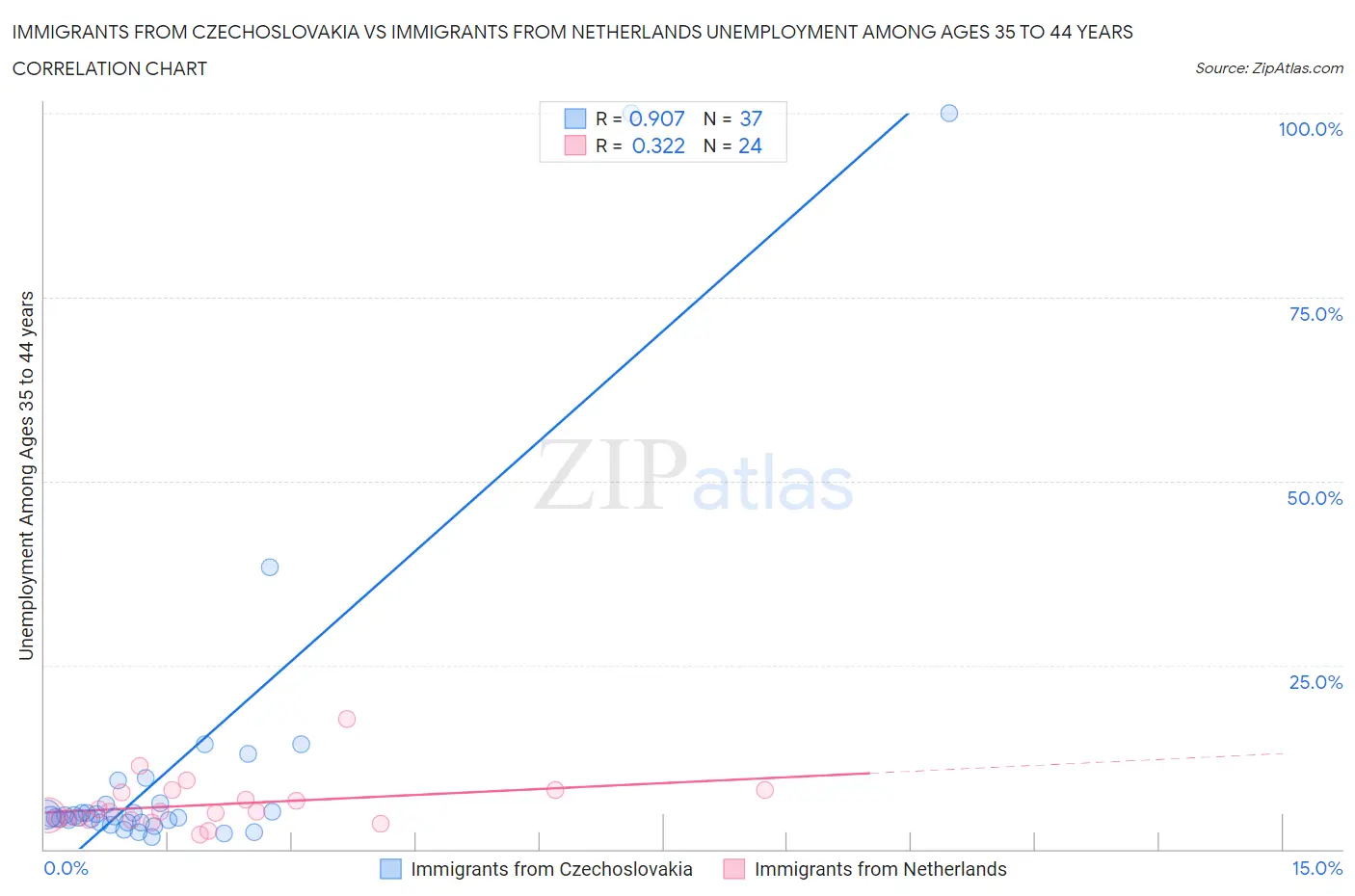 Immigrants from Czechoslovakia vs Immigrants from Netherlands Unemployment Among Ages 35 to 44 years