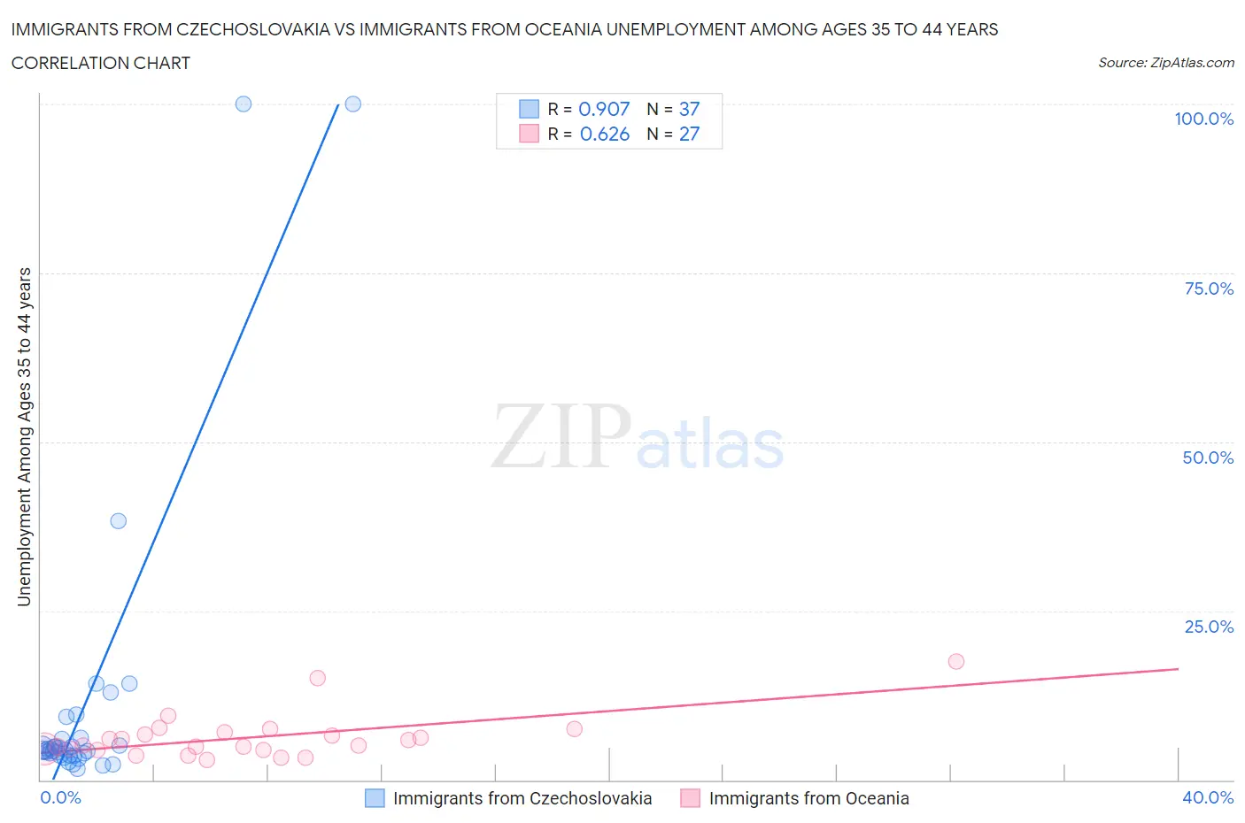 Immigrants from Czechoslovakia vs Immigrants from Oceania Unemployment Among Ages 35 to 44 years