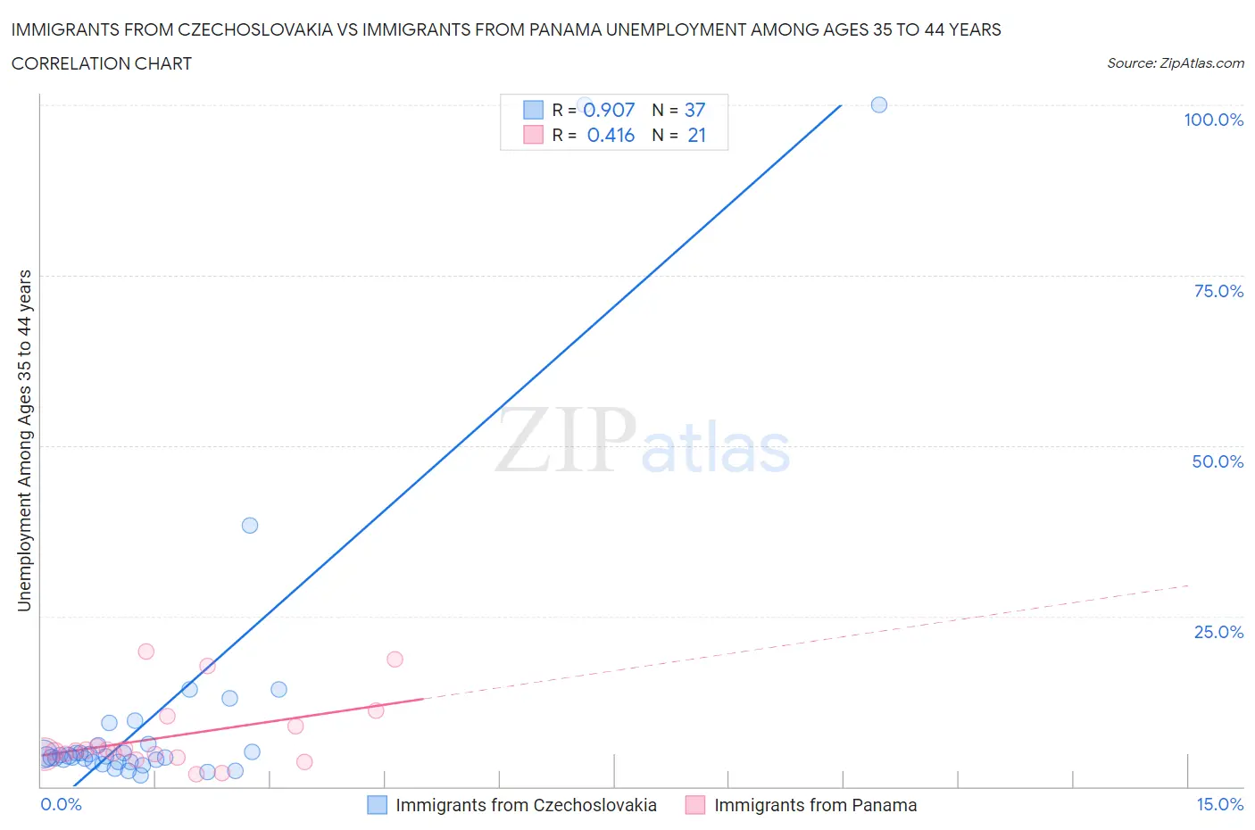 Immigrants from Czechoslovakia vs Immigrants from Panama Unemployment Among Ages 35 to 44 years