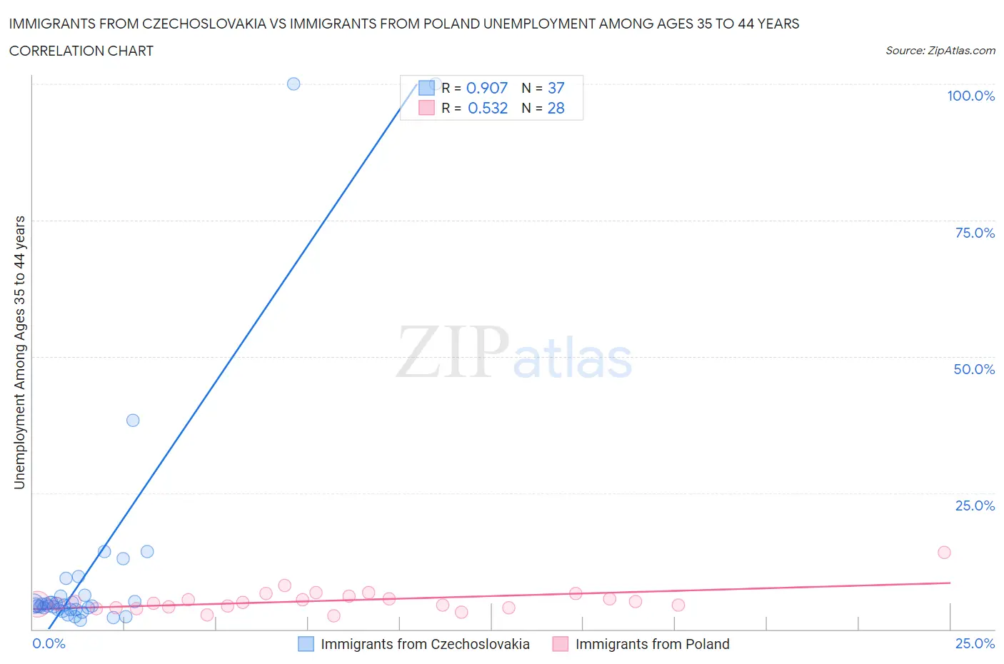 Immigrants from Czechoslovakia vs Immigrants from Poland Unemployment Among Ages 35 to 44 years