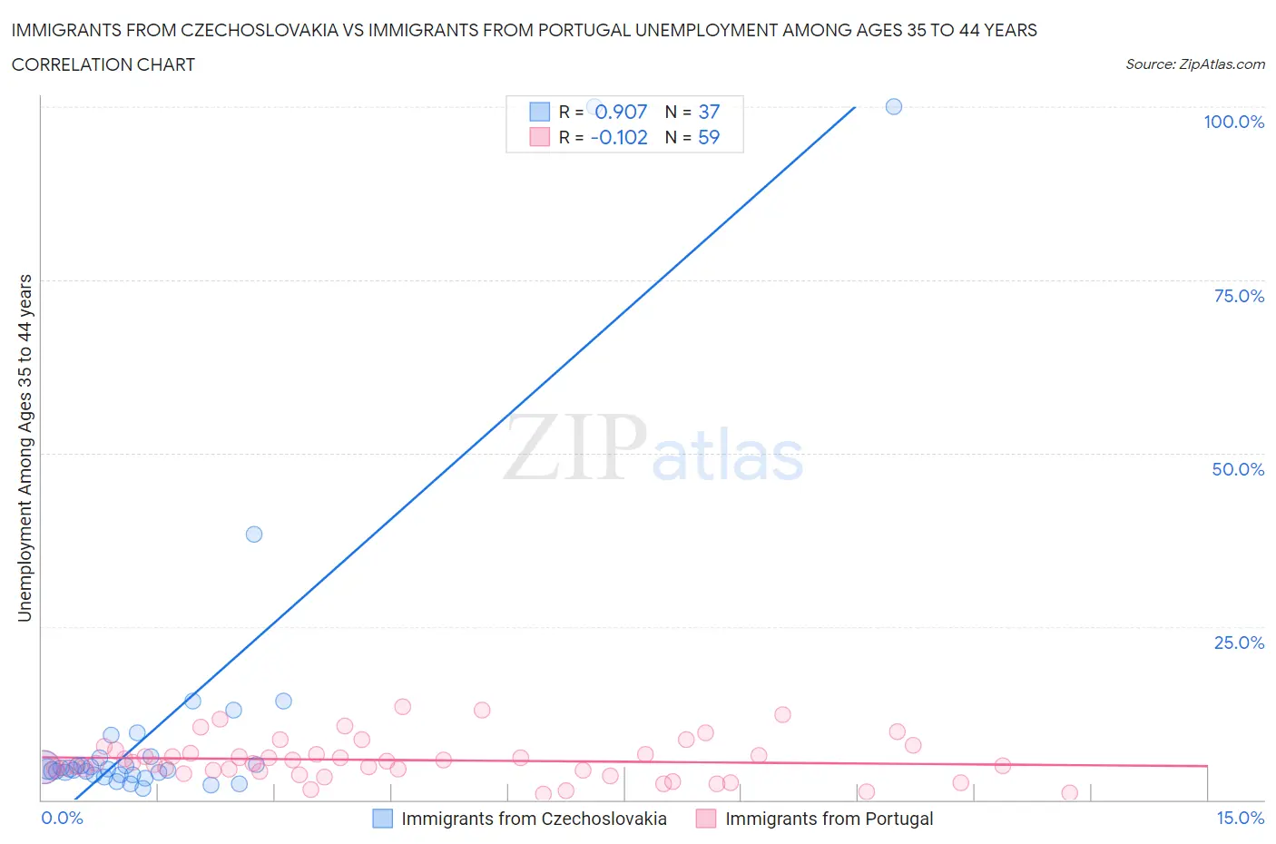 Immigrants from Czechoslovakia vs Immigrants from Portugal Unemployment Among Ages 35 to 44 years