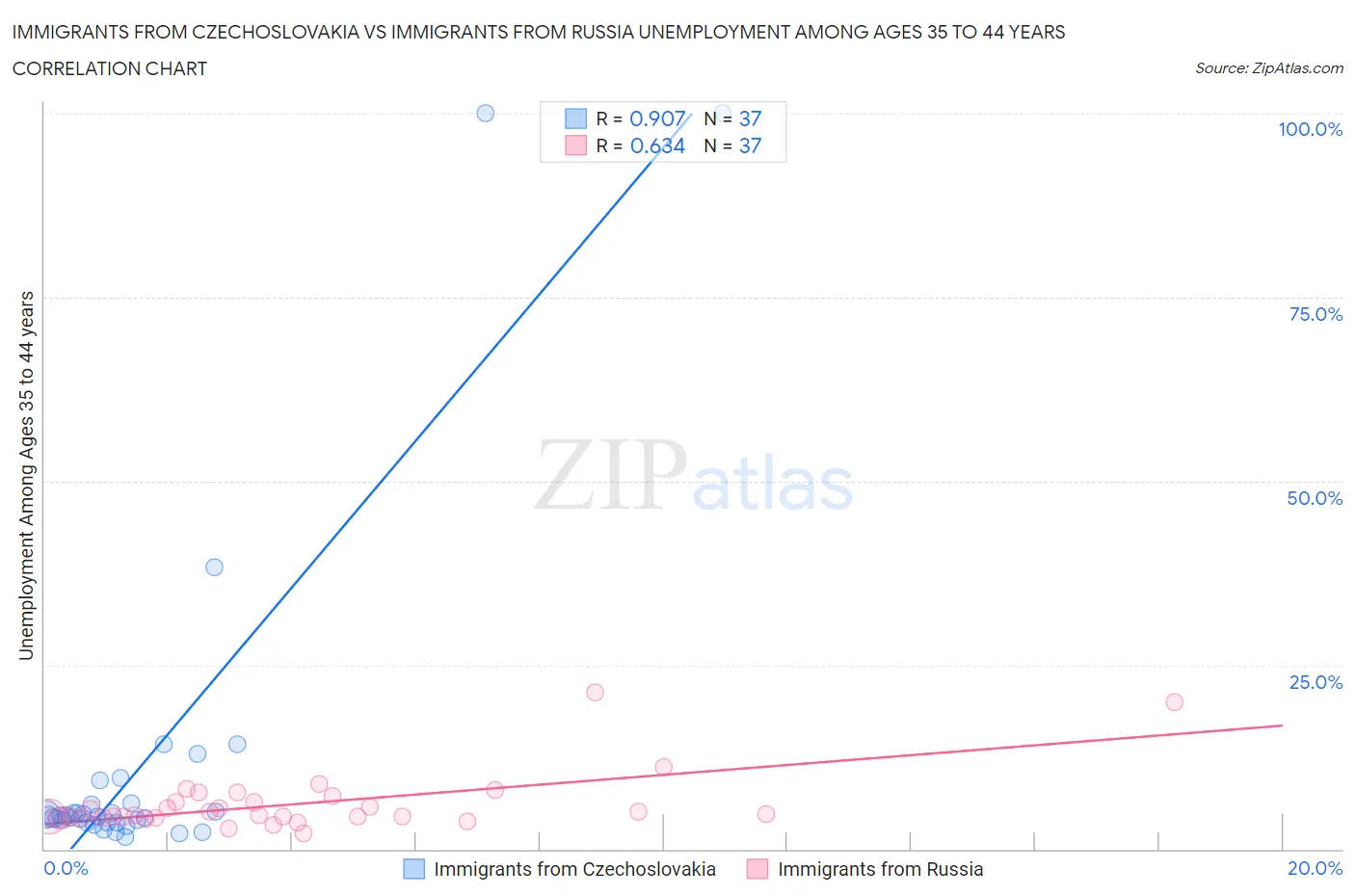 Immigrants from Czechoslovakia vs Immigrants from Russia Unemployment Among Ages 35 to 44 years