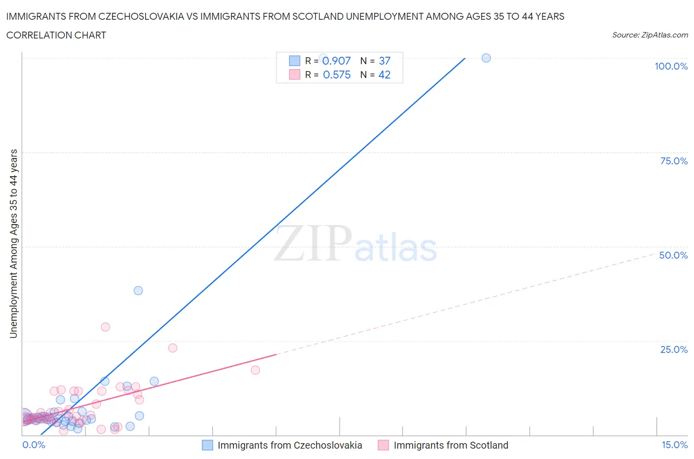 Immigrants from Czechoslovakia vs Immigrants from Scotland Unemployment Among Ages 35 to 44 years