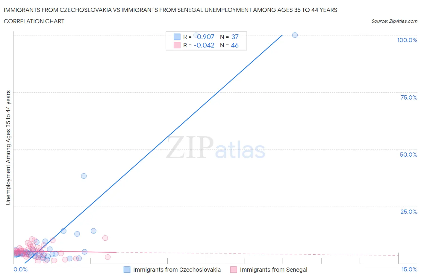 Immigrants from Czechoslovakia vs Immigrants from Senegal Unemployment Among Ages 35 to 44 years