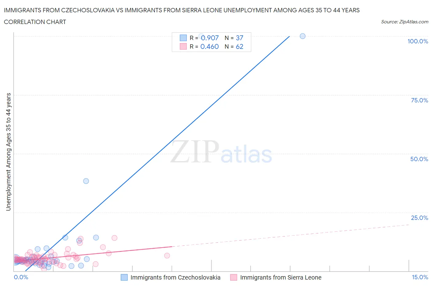 Immigrants from Czechoslovakia vs Immigrants from Sierra Leone Unemployment Among Ages 35 to 44 years