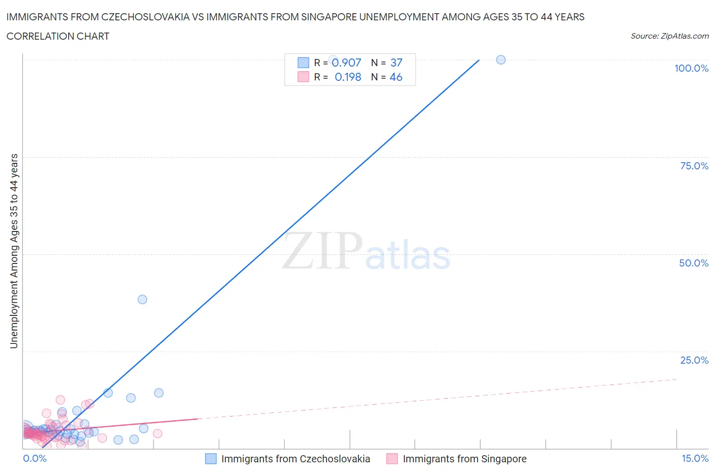 Immigrants from Czechoslovakia vs Immigrants from Singapore Unemployment Among Ages 35 to 44 years