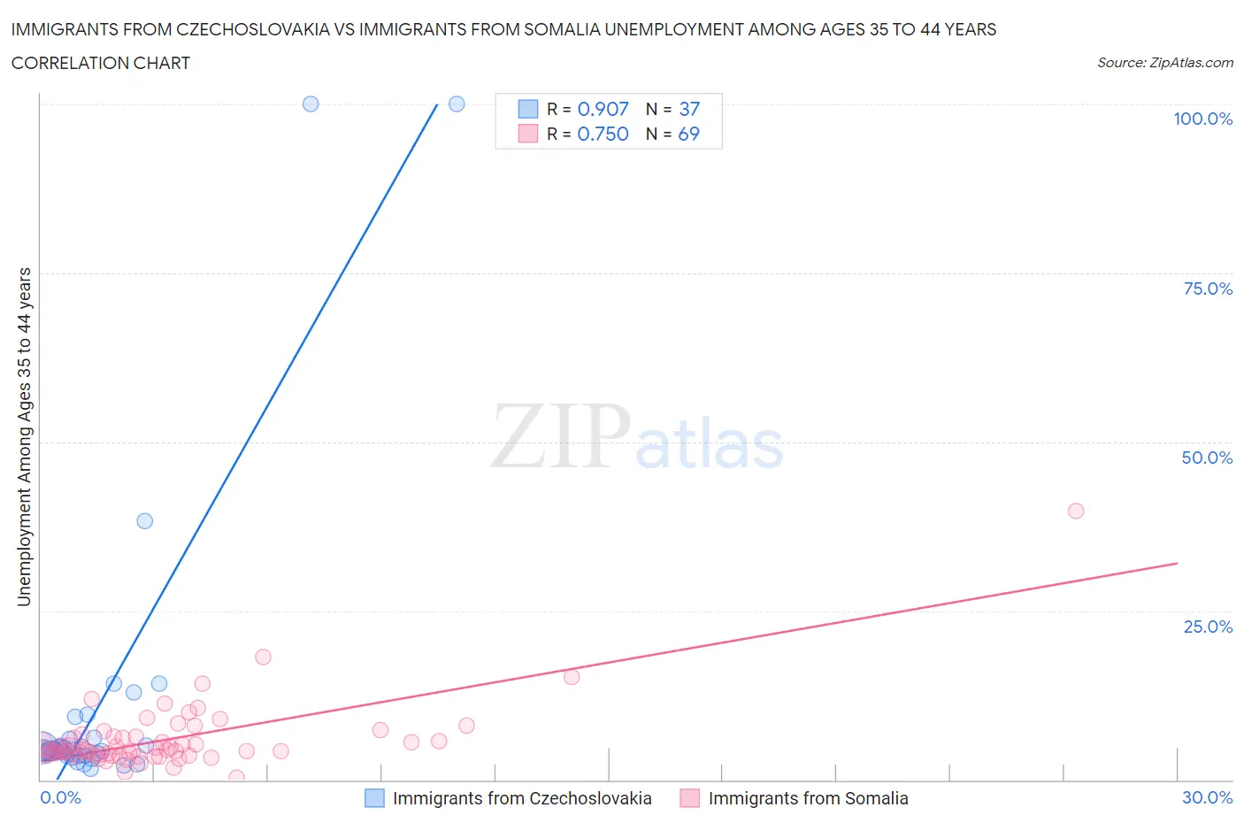 Immigrants from Czechoslovakia vs Immigrants from Somalia Unemployment Among Ages 35 to 44 years