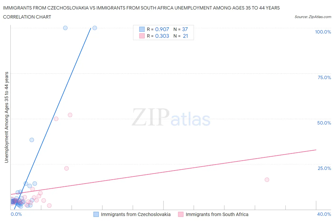 Immigrants from Czechoslovakia vs Immigrants from South Africa Unemployment Among Ages 35 to 44 years