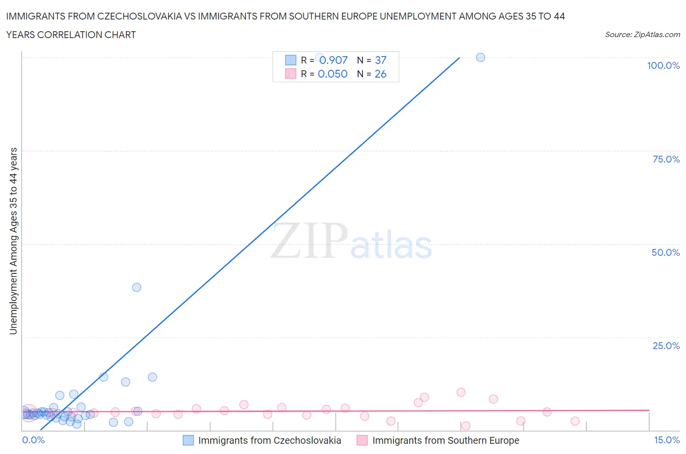 Immigrants from Czechoslovakia vs Immigrants from Southern Europe Unemployment Among Ages 35 to 44 years