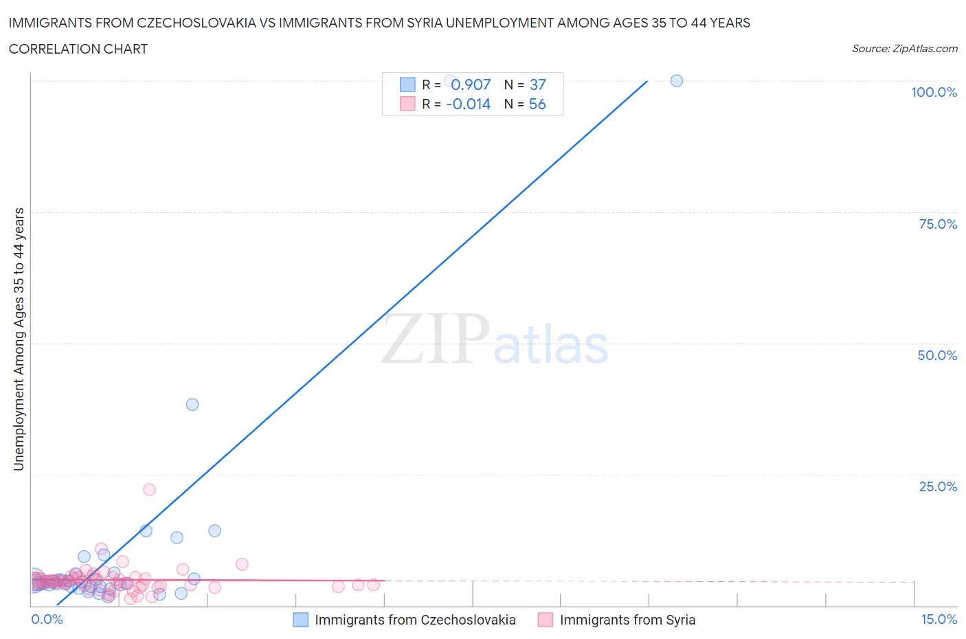 Immigrants from Czechoslovakia vs Immigrants from Syria Unemployment Among Ages 35 to 44 years