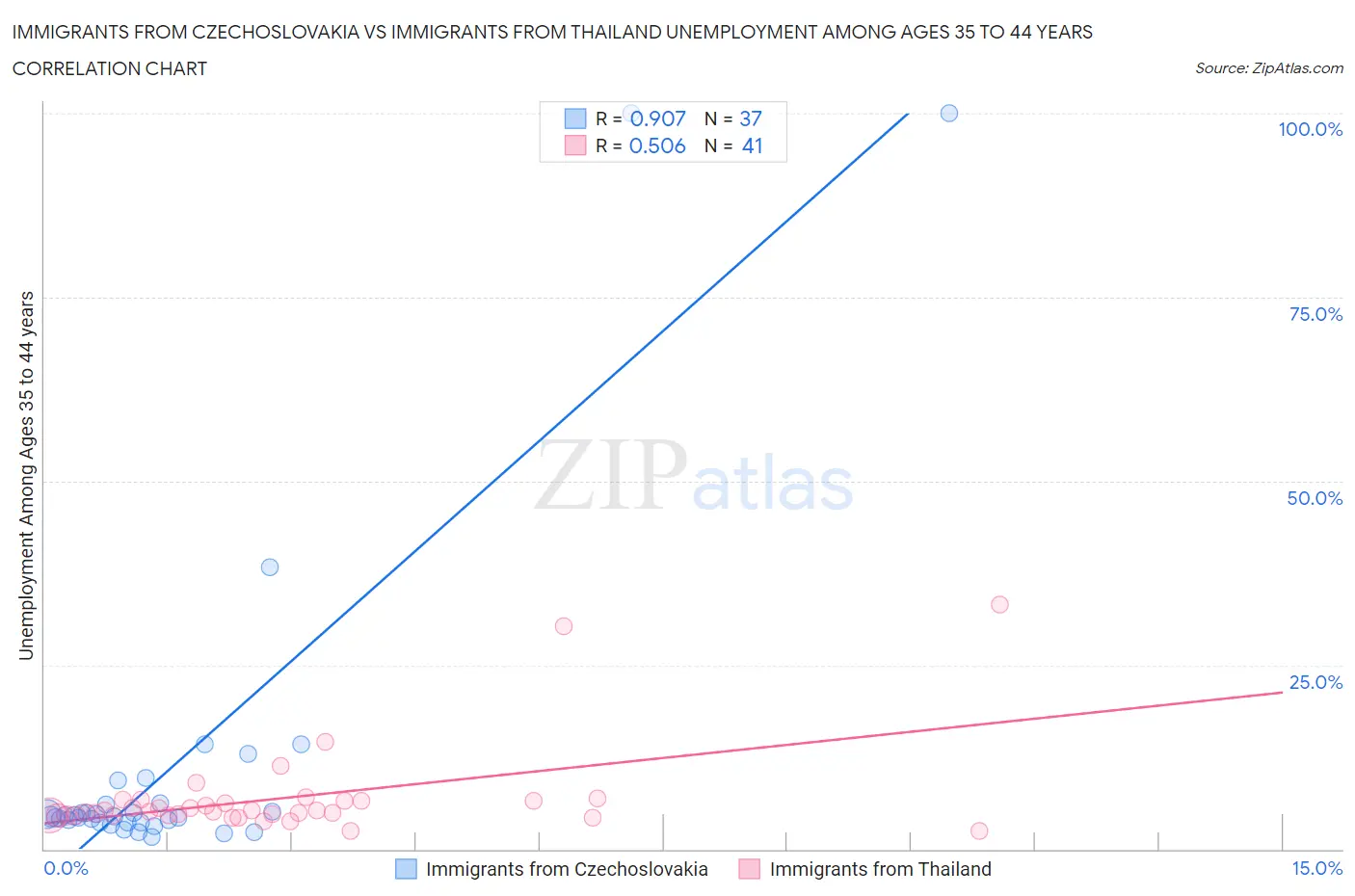 Immigrants from Czechoslovakia vs Immigrants from Thailand Unemployment Among Ages 35 to 44 years
