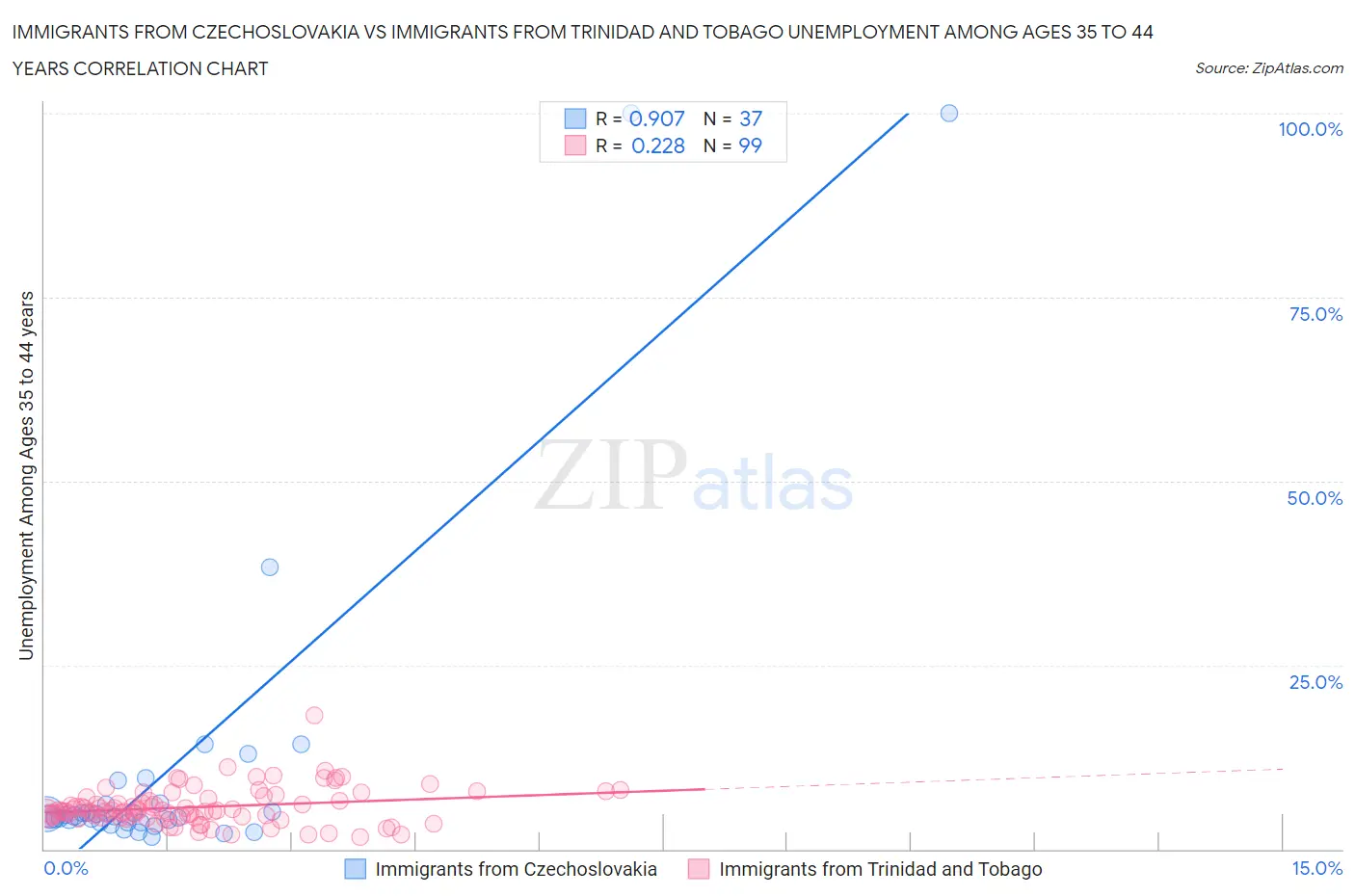 Immigrants from Czechoslovakia vs Immigrants from Trinidad and Tobago Unemployment Among Ages 35 to 44 years