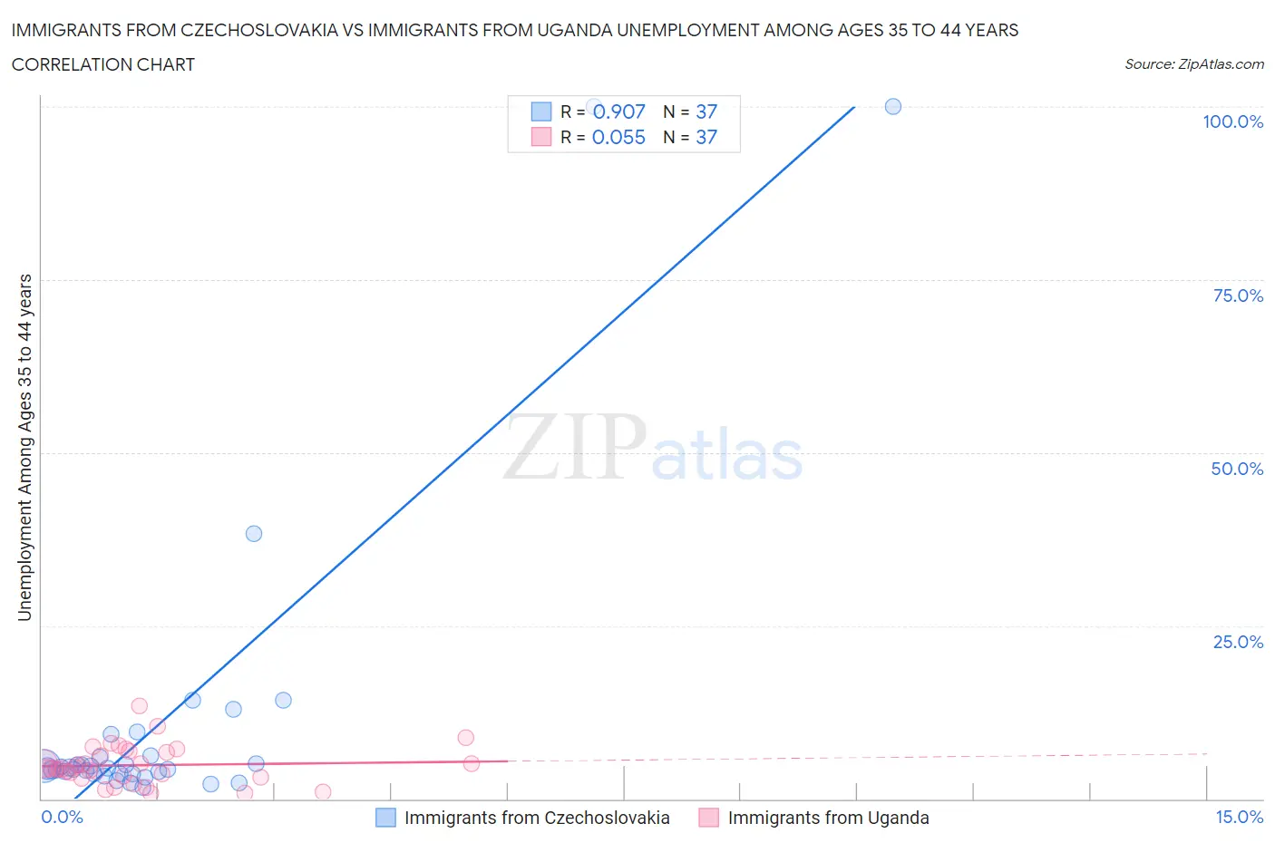 Immigrants from Czechoslovakia vs Immigrants from Uganda Unemployment Among Ages 35 to 44 years