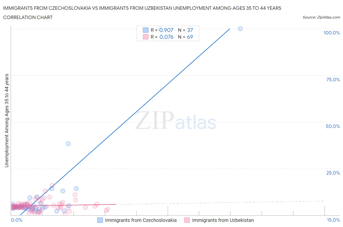 Immigrants from Czechoslovakia vs Immigrants from Uzbekistan Unemployment Among Ages 35 to 44 years