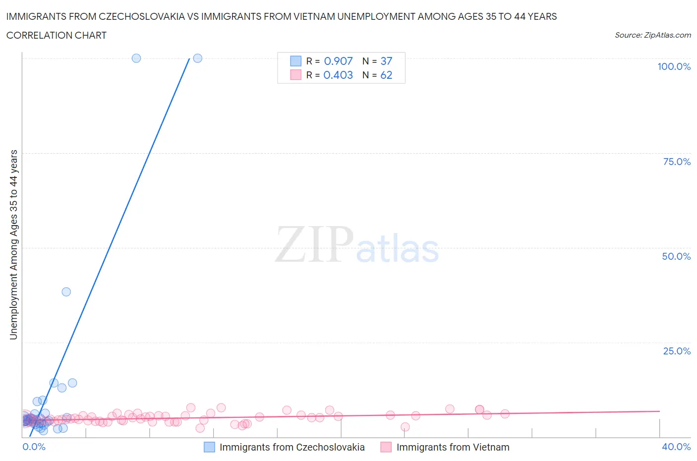 Immigrants from Czechoslovakia vs Immigrants from Vietnam Unemployment Among Ages 35 to 44 years