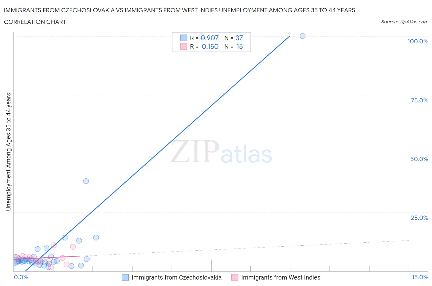 Immigrants from Czechoslovakia vs Immigrants from West Indies Unemployment Among Ages 35 to 44 years