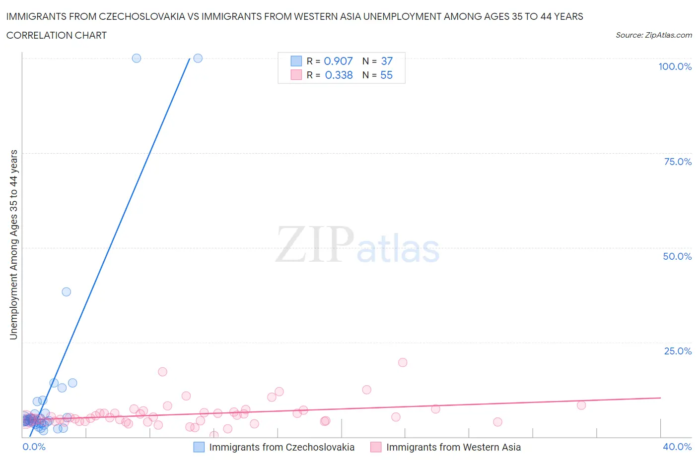 Immigrants from Czechoslovakia vs Immigrants from Western Asia Unemployment Among Ages 35 to 44 years