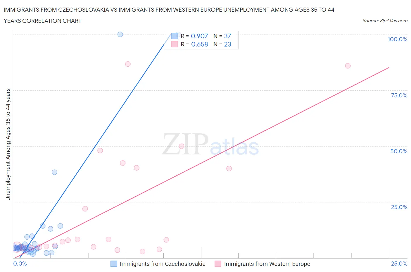 Immigrants from Czechoslovakia vs Immigrants from Western Europe Unemployment Among Ages 35 to 44 years