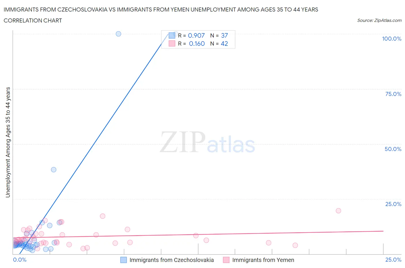 Immigrants from Czechoslovakia vs Immigrants from Yemen Unemployment Among Ages 35 to 44 years