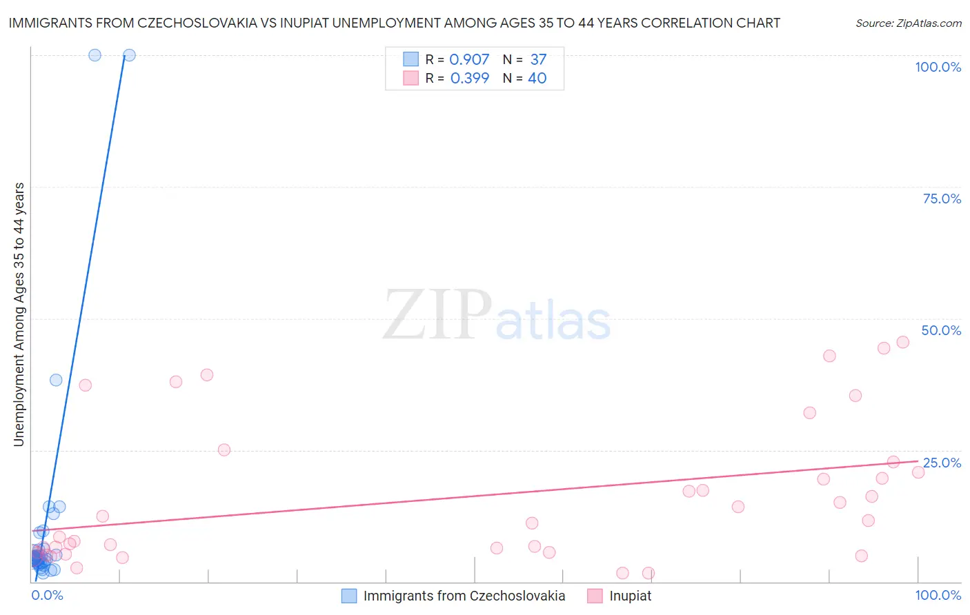 Immigrants from Czechoslovakia vs Inupiat Unemployment Among Ages 35 to 44 years