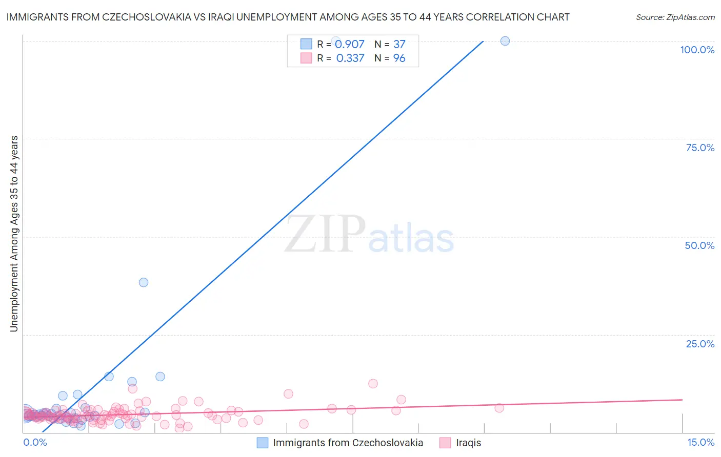 Immigrants from Czechoslovakia vs Iraqi Unemployment Among Ages 35 to 44 years
