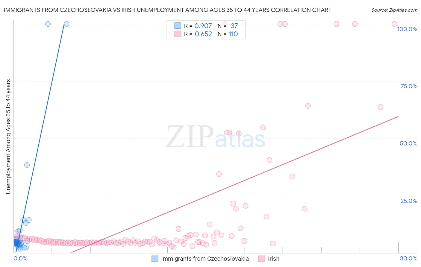 Immigrants from Czechoslovakia vs Irish Unemployment Among Ages 35 to 44 years