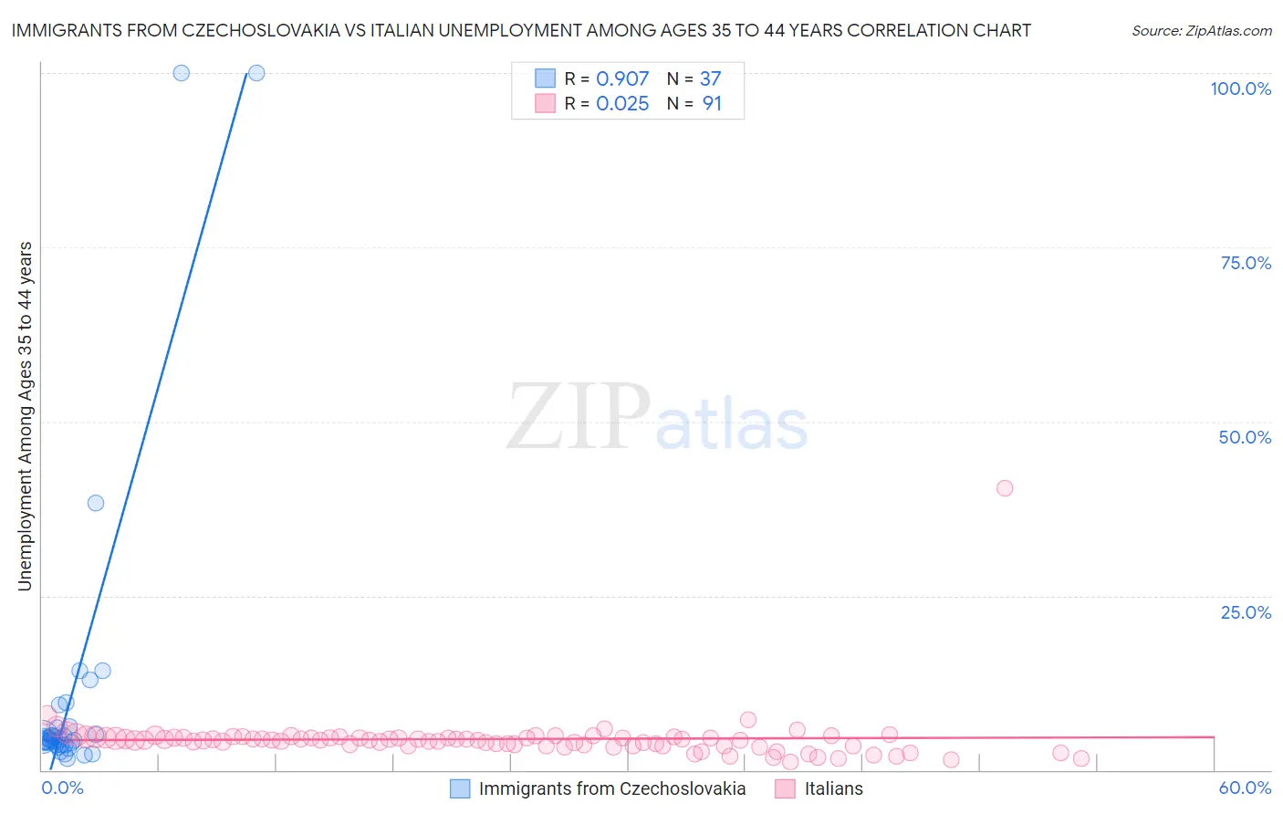 Immigrants from Czechoslovakia vs Italian Unemployment Among Ages 35 to 44 years