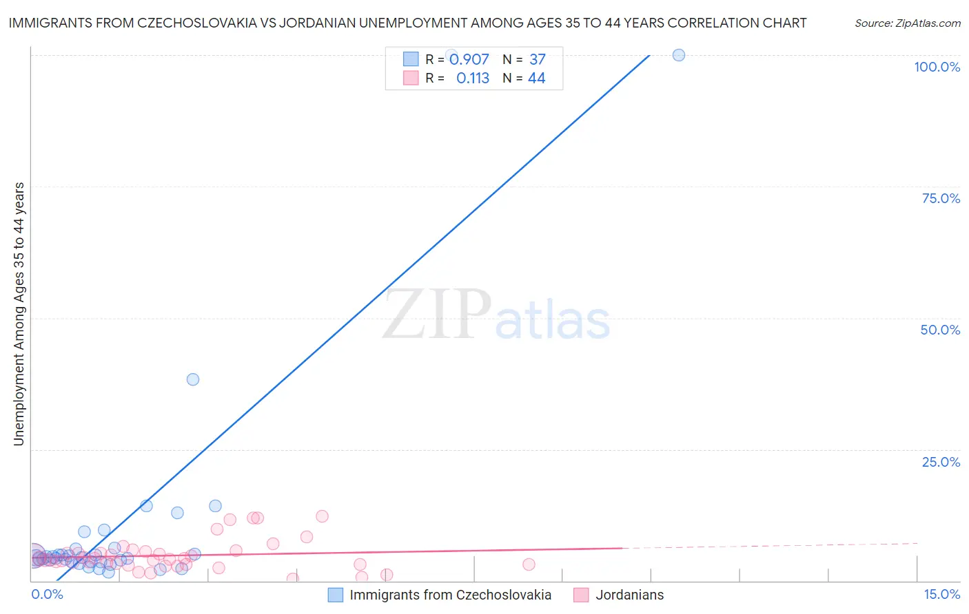 Immigrants from Czechoslovakia vs Jordanian Unemployment Among Ages 35 to 44 years