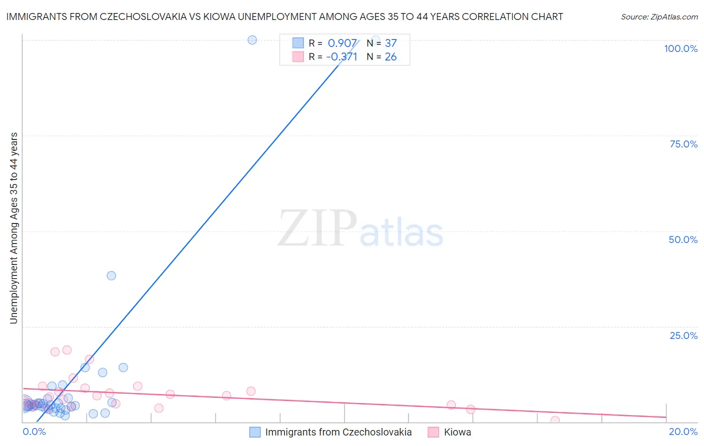 Immigrants from Czechoslovakia vs Kiowa Unemployment Among Ages 35 to 44 years