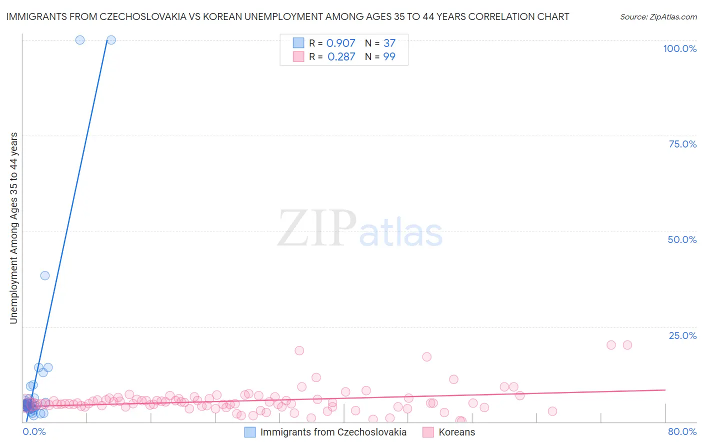 Immigrants from Czechoslovakia vs Korean Unemployment Among Ages 35 to 44 years