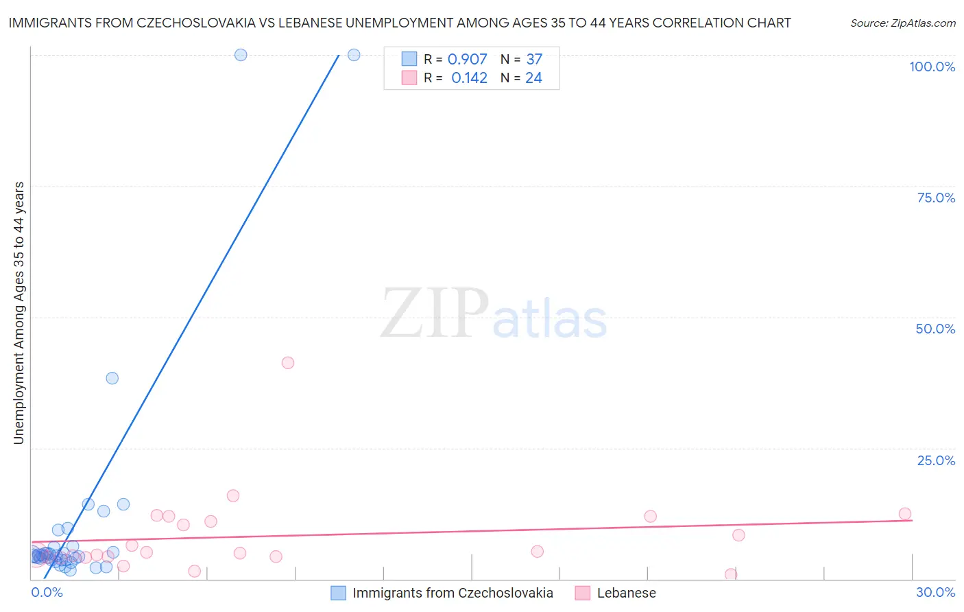 Immigrants from Czechoslovakia vs Lebanese Unemployment Among Ages 35 to 44 years