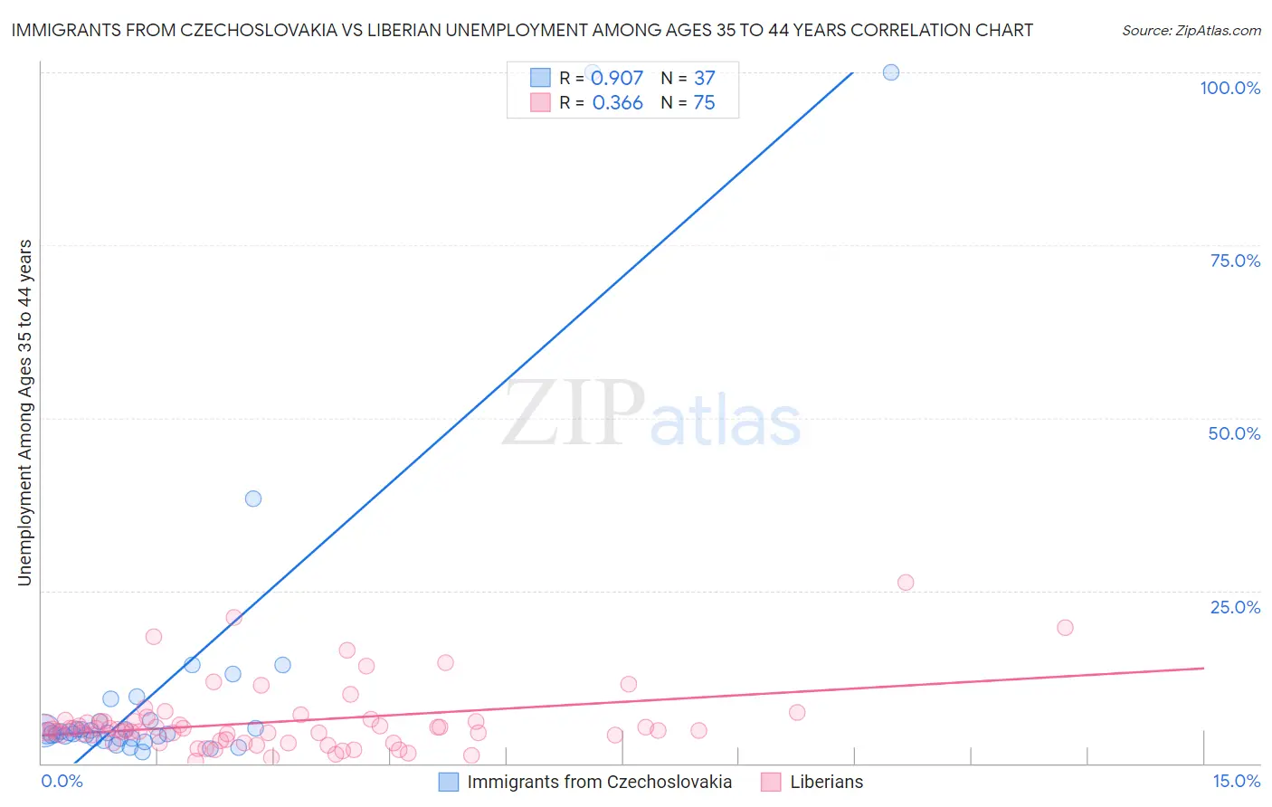 Immigrants from Czechoslovakia vs Liberian Unemployment Among Ages 35 to 44 years