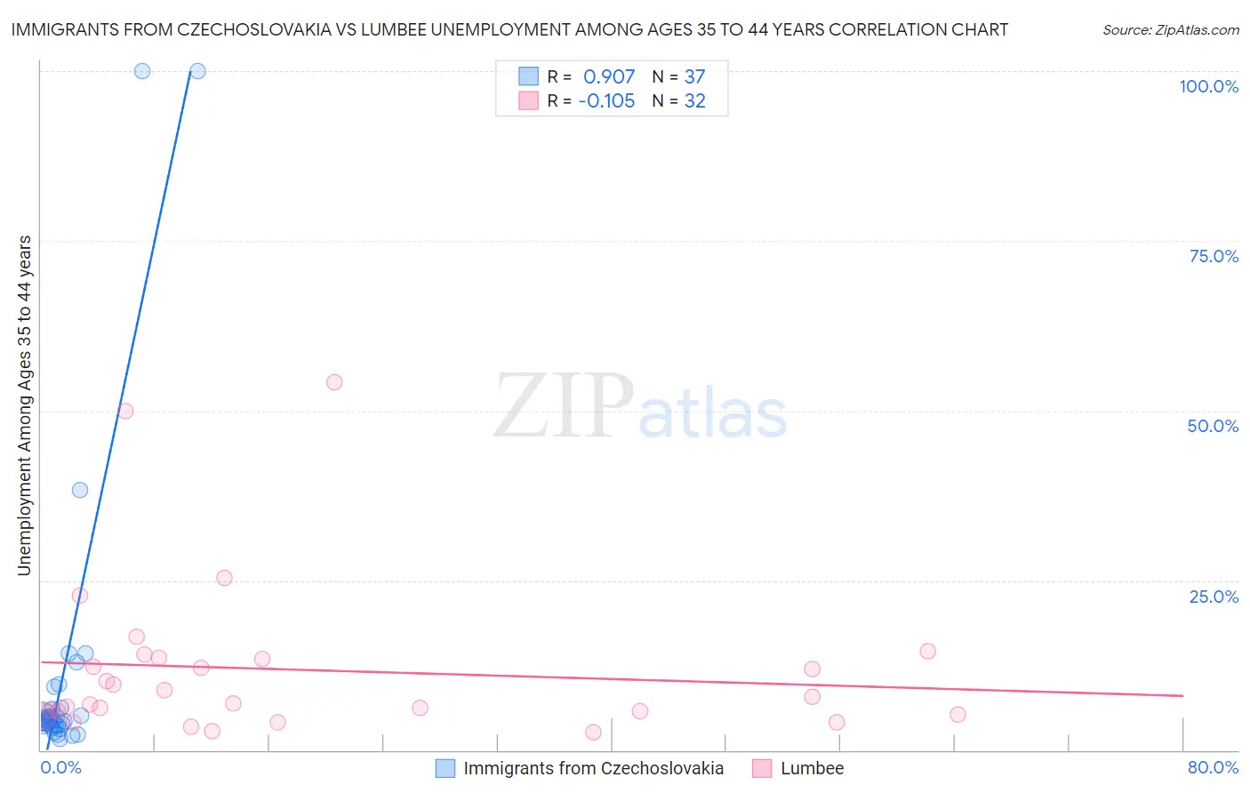 Immigrants from Czechoslovakia vs Lumbee Unemployment Among Ages 35 to 44 years